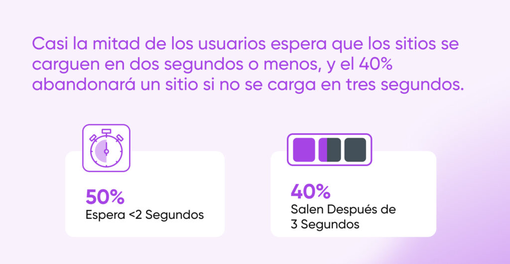 Infografía que muestra cómo el 50% de los usuarios espera que los sitios se carguen en menos de 2 segundos y el 40% los abandona después de 3 segundos.