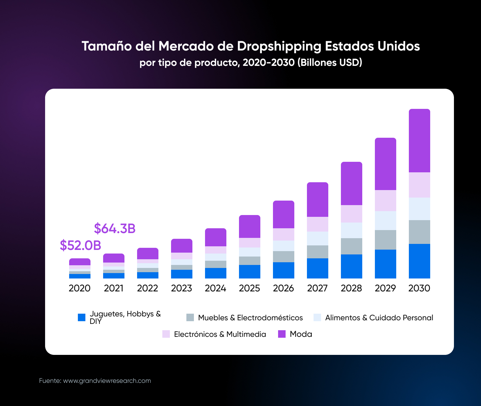 Mercado del Dropshipping por productos