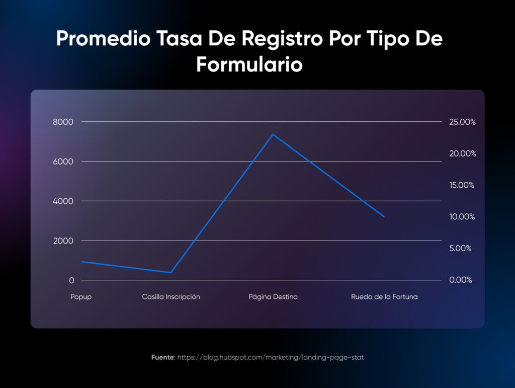 Gráfico de la tasa de registro por tipo de formulario 