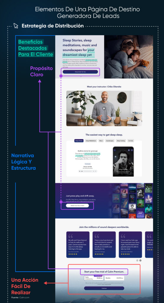 Infografía sobre los elementos de una página de destino que genera leads