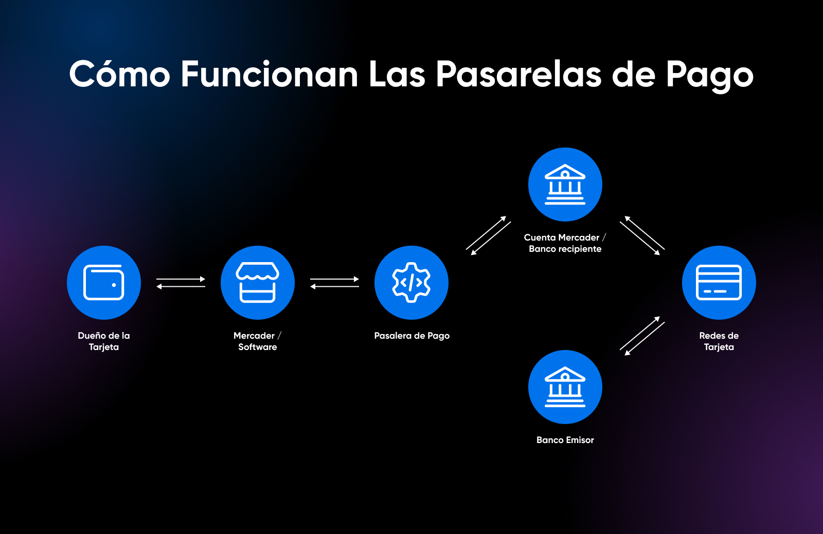 Proceso involucrado en una transacción a través de una pasarela de pago