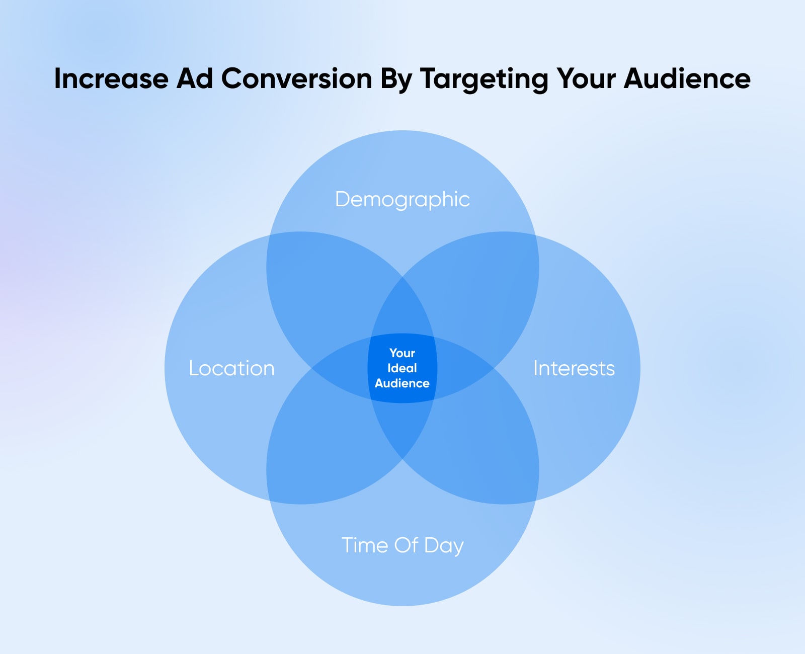 A blue Venn diagram shows how to target your audience by demographic, location, time of day, and interests