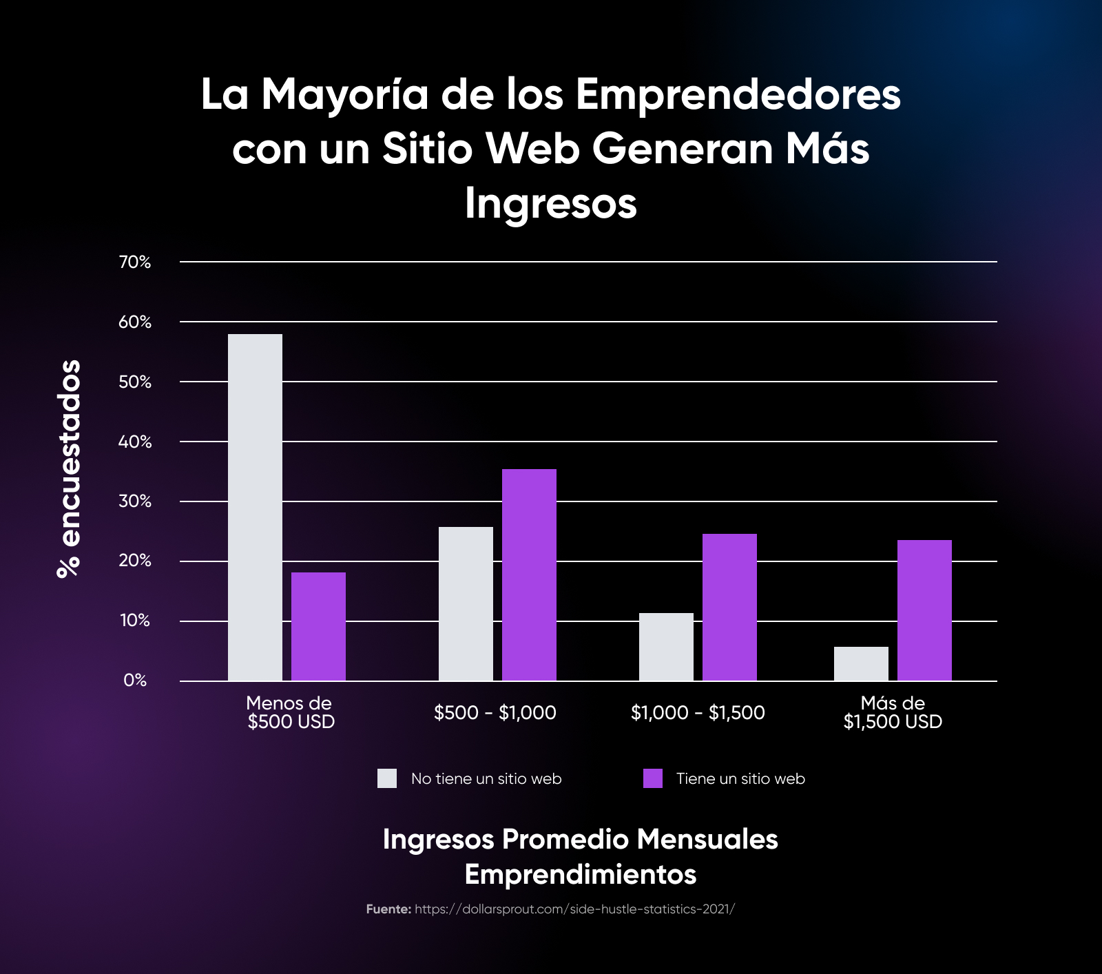 Porcentaje de ganancias de emprendedores con un sitio web VS sin uno