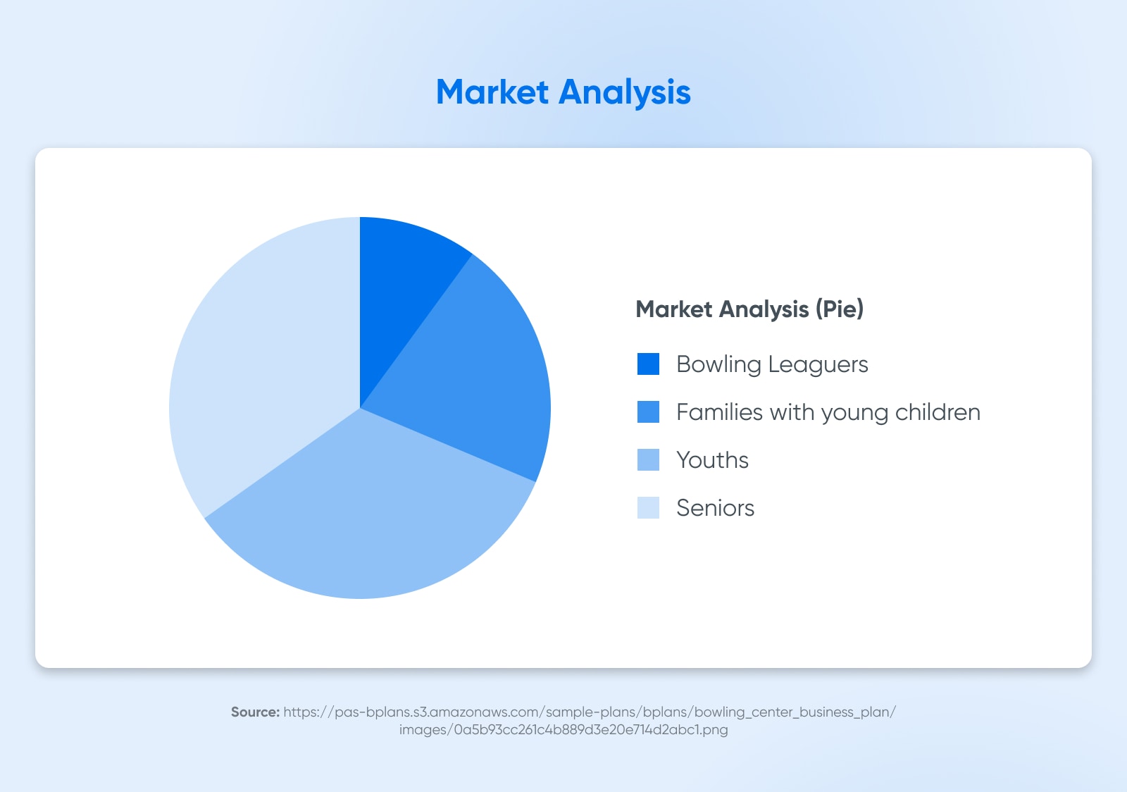 Market Analysis diagram with a blue pie chart showing Bowl Weevil's demographic research.