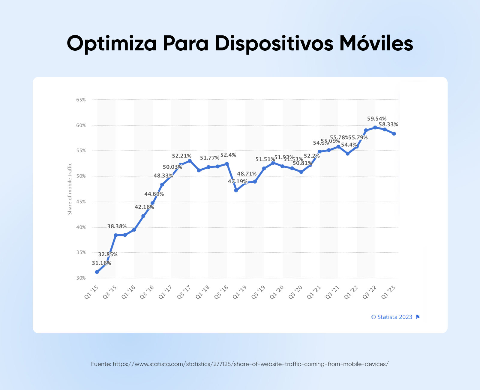 Grafico sobre el impacto de la optimización móvil para webs