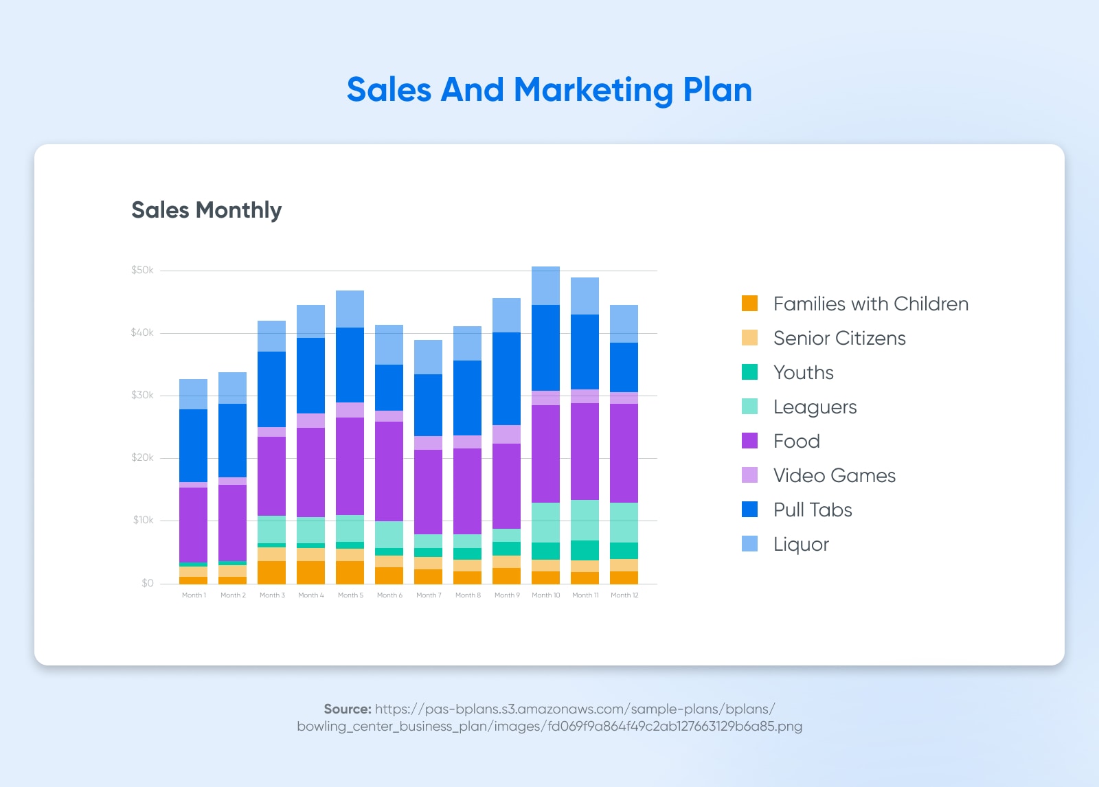 "Sales And Marketing Plan" for Bowl Weevil with a graph showing its monthly sales projections from different sources.