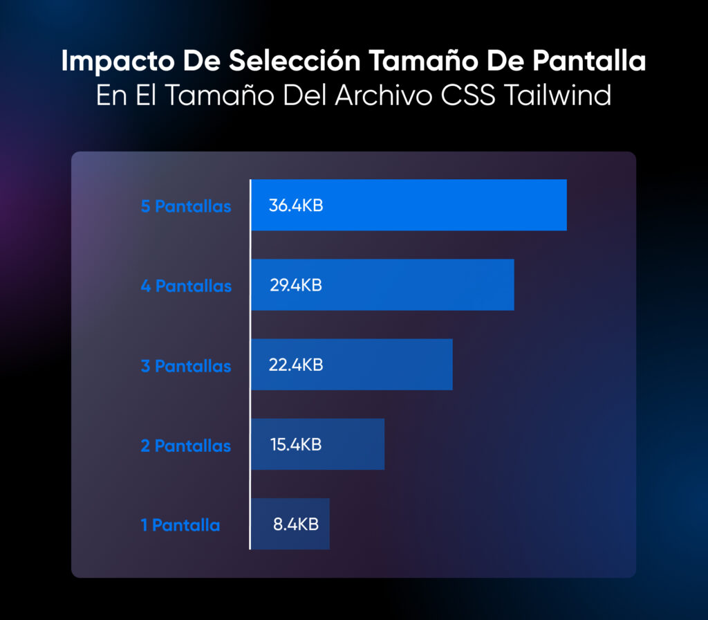 Gráfico que muestra distintos tonos de barras azules a medida que el tamaño de la pantalla aumenta de 8,4 KB (1 pantalla) a 36,4 KB (5 pantallas)