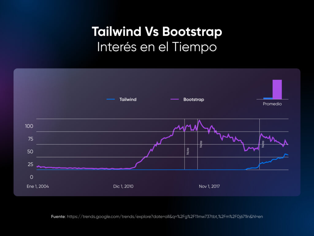 Gráfico que muestra el interés a lo largo del tiempo en Tailwind frente a Bootstrap, y este último ha perdido popularidad desde 2017 en color morado.