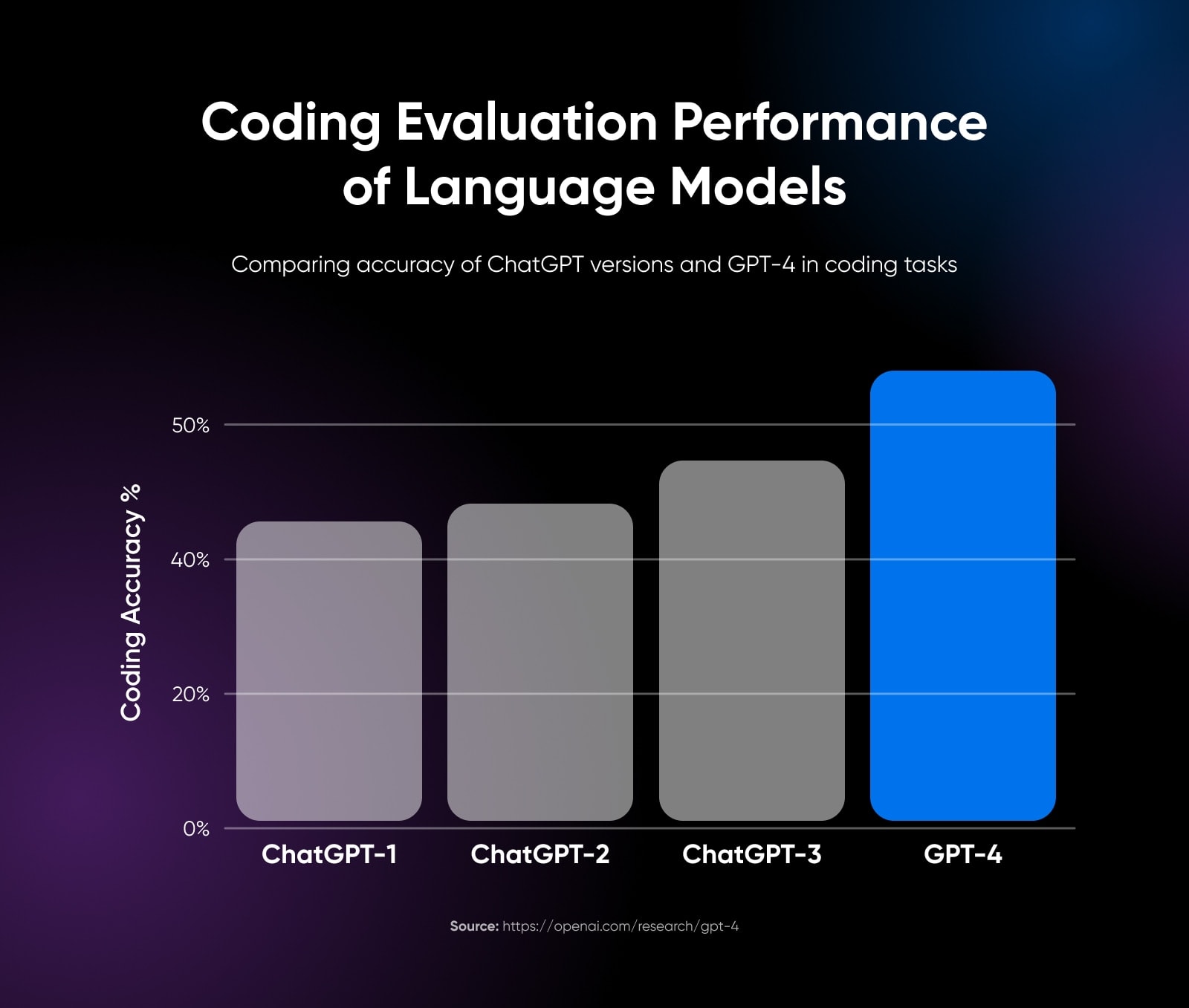 a bar graph showing the evolution of Chat GPT 1-3 (40-48%) compared to GPT-4 (about 55%)