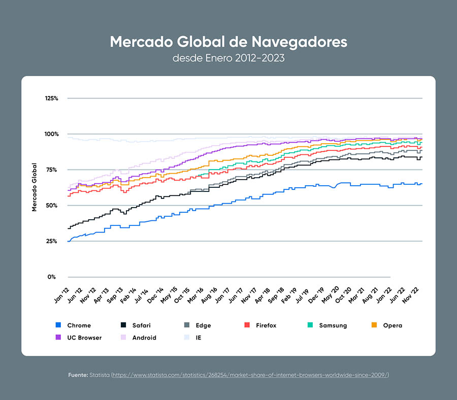 Usabilidad de los navegadores más populares en la actualidad.