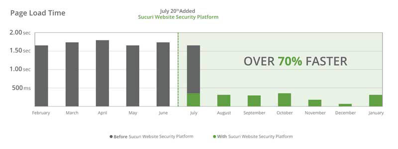 Velocidad de un sitio web con Sucuri CDN