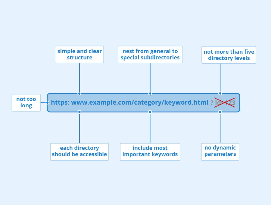 SEO friendly URL structure