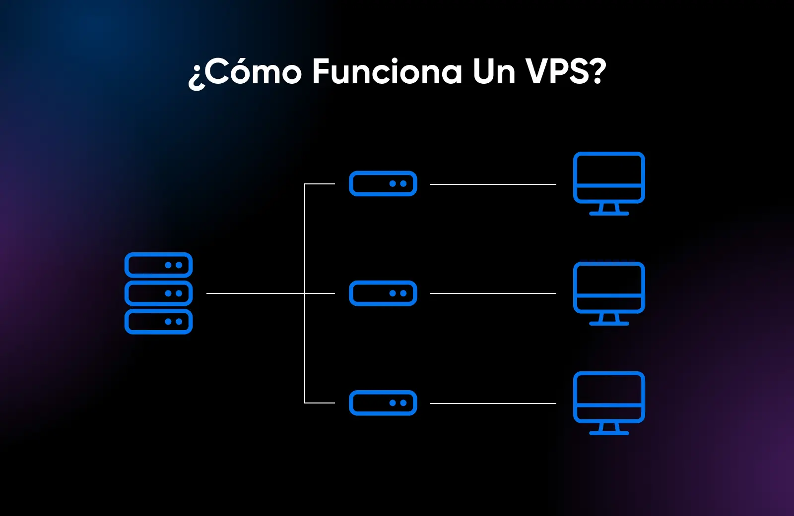 Explicación gráfica, división de un servidor VPS