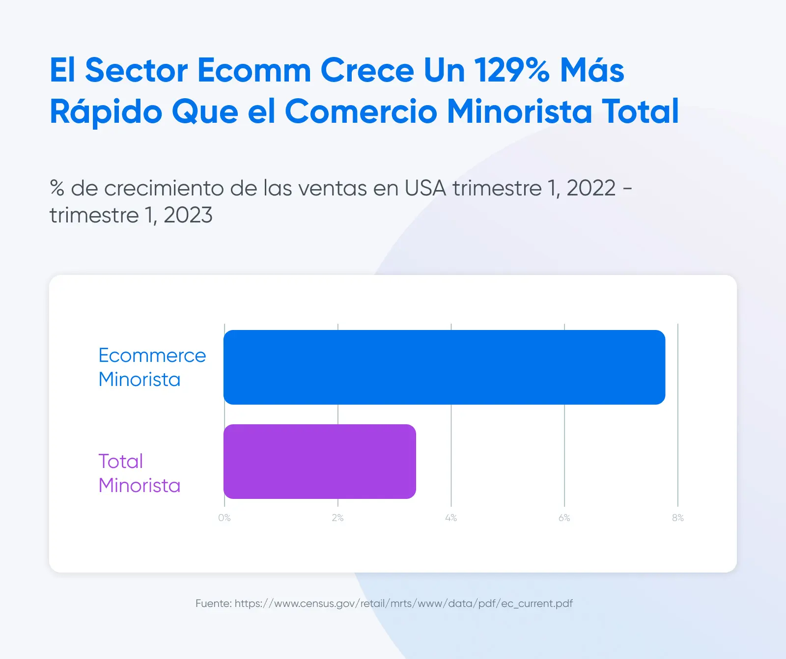 Comparativo de ventas minoristas totales de EE. UU., vs. las ventas de comercio electrónico allí mismo.