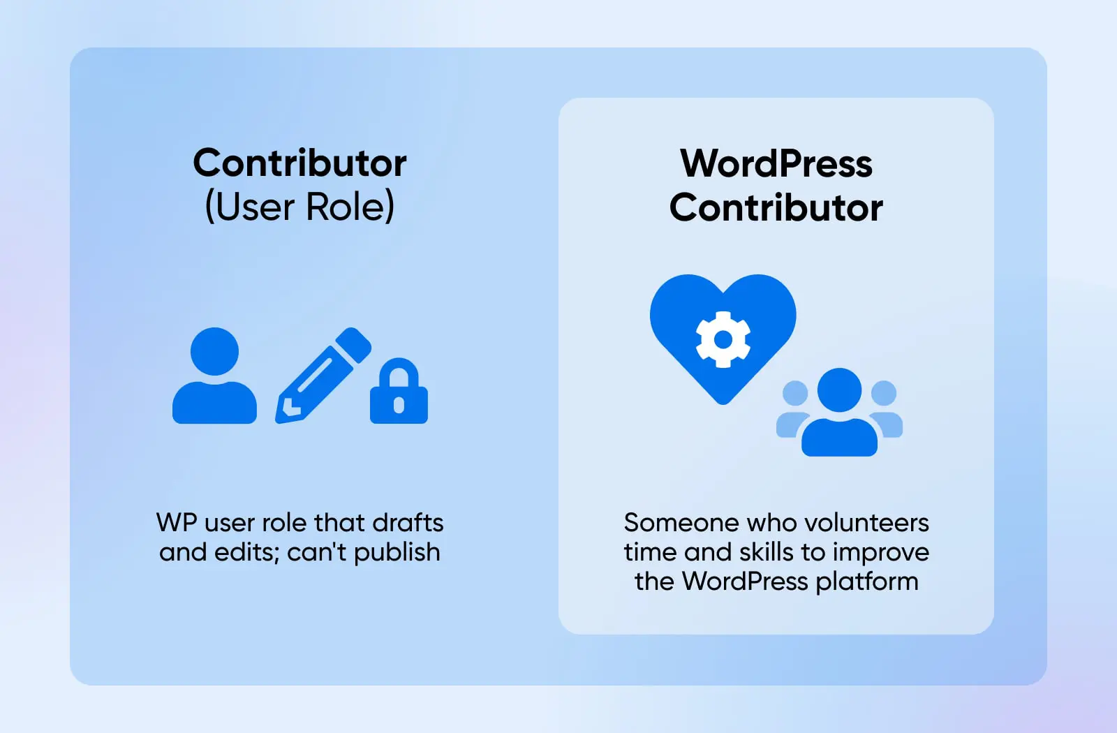 user role is a WP user that drafts and edits but can't publish and a WP contributor is someone who volunteers time to work on the WP platform