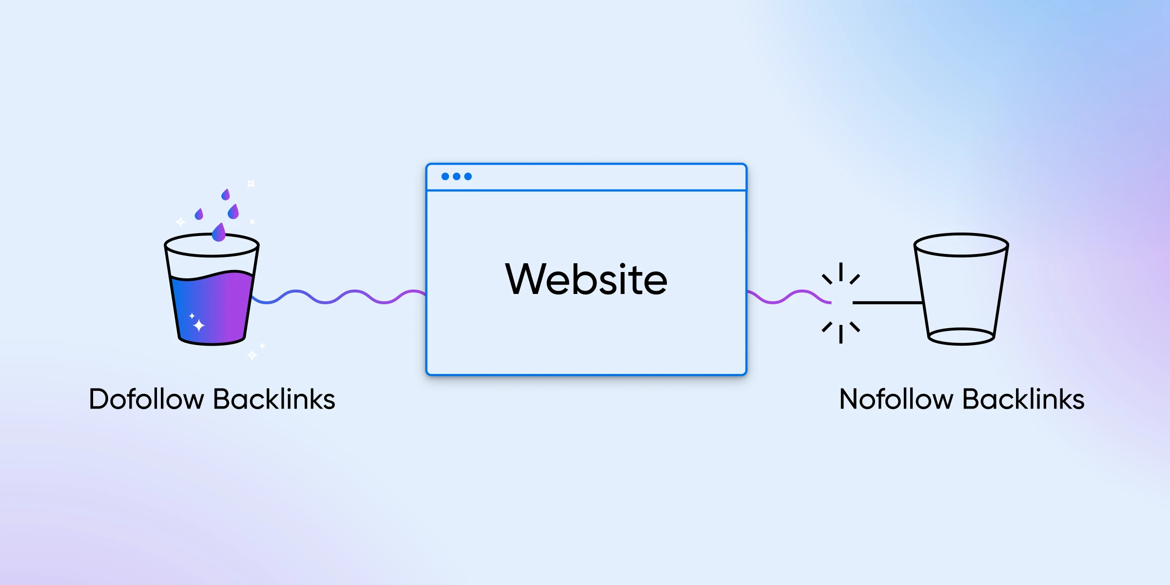 A cup of juice for dofollow backlinks connected to a website, and a broken cord attached to an empty cup for nofollow. 