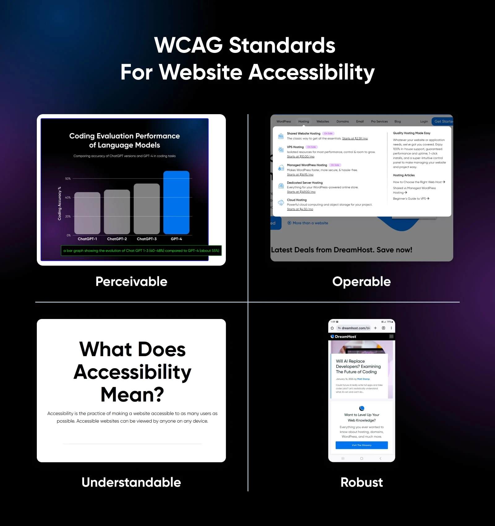 Four screenshots to illustrate perceivable, operable, understandable, and robust in a grid. 