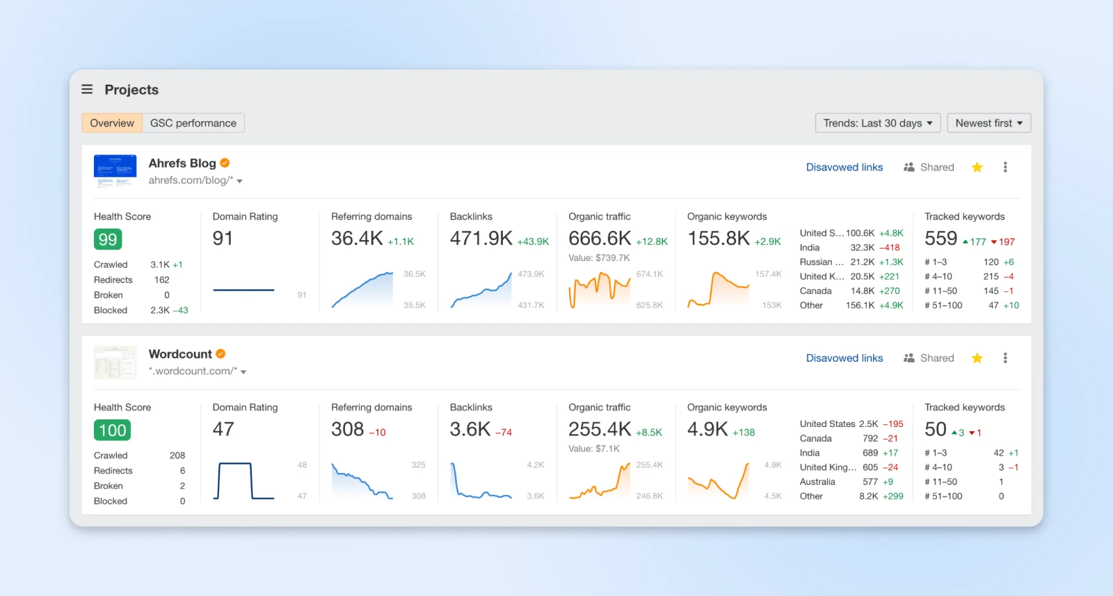 Screenshot comparing Ahrefs and Wordcount website metrics, including health score, domain rating, keywords, traffic, etc.