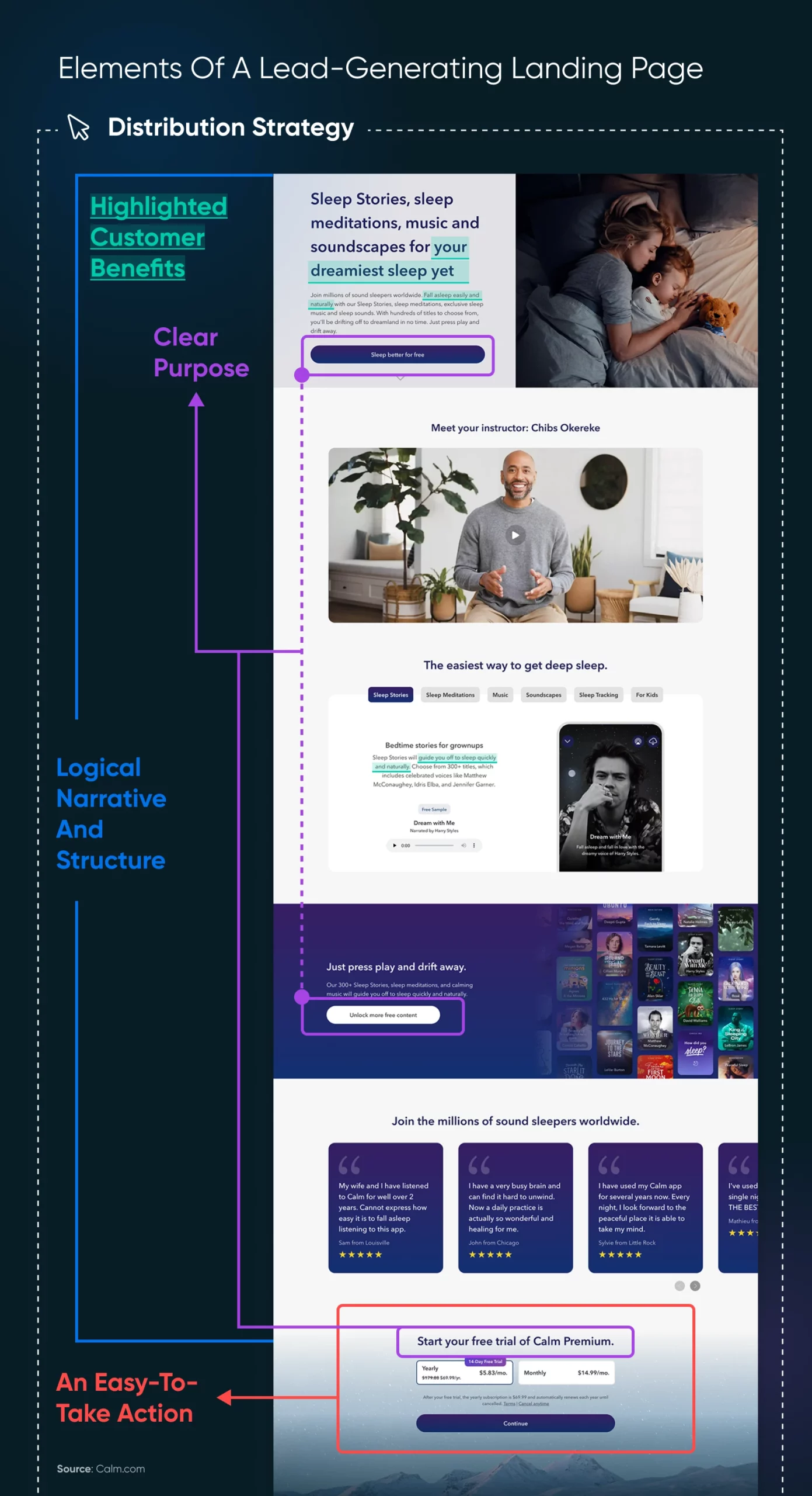 Infographic showing the 5 key elements for a lead-generating landing page by way of a signposted webpage sample.