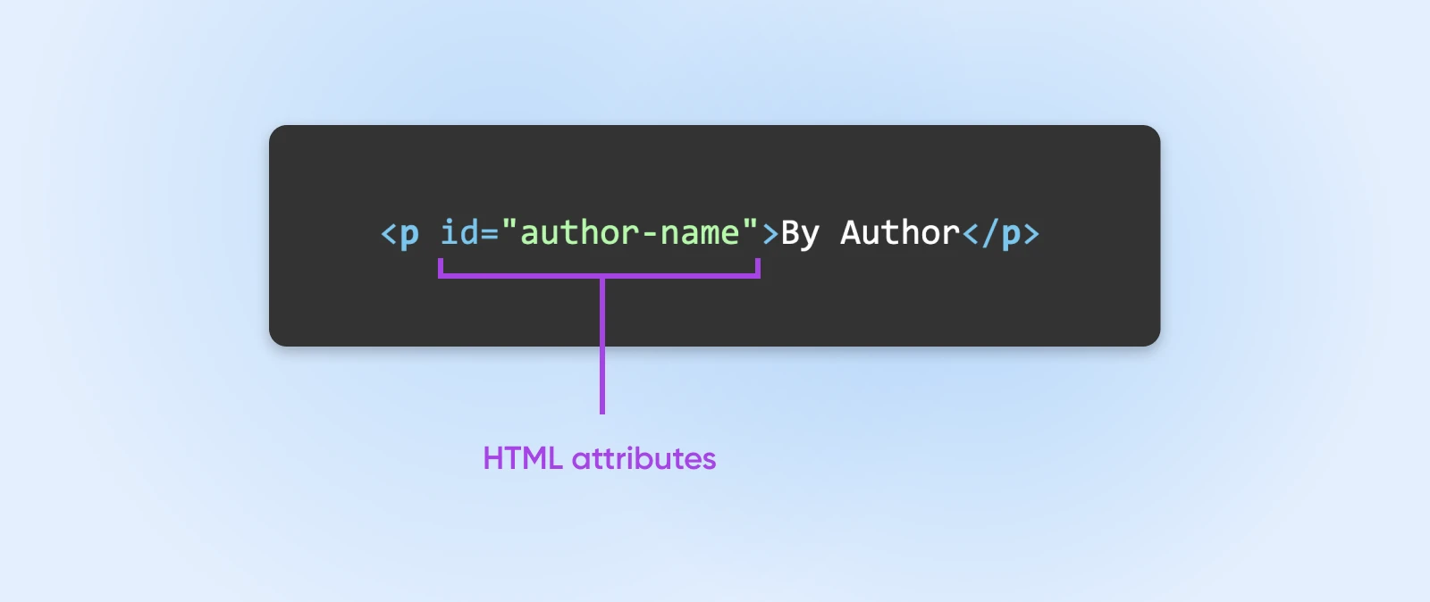 A line of HTML code with the HTML attributes underlined and annotated