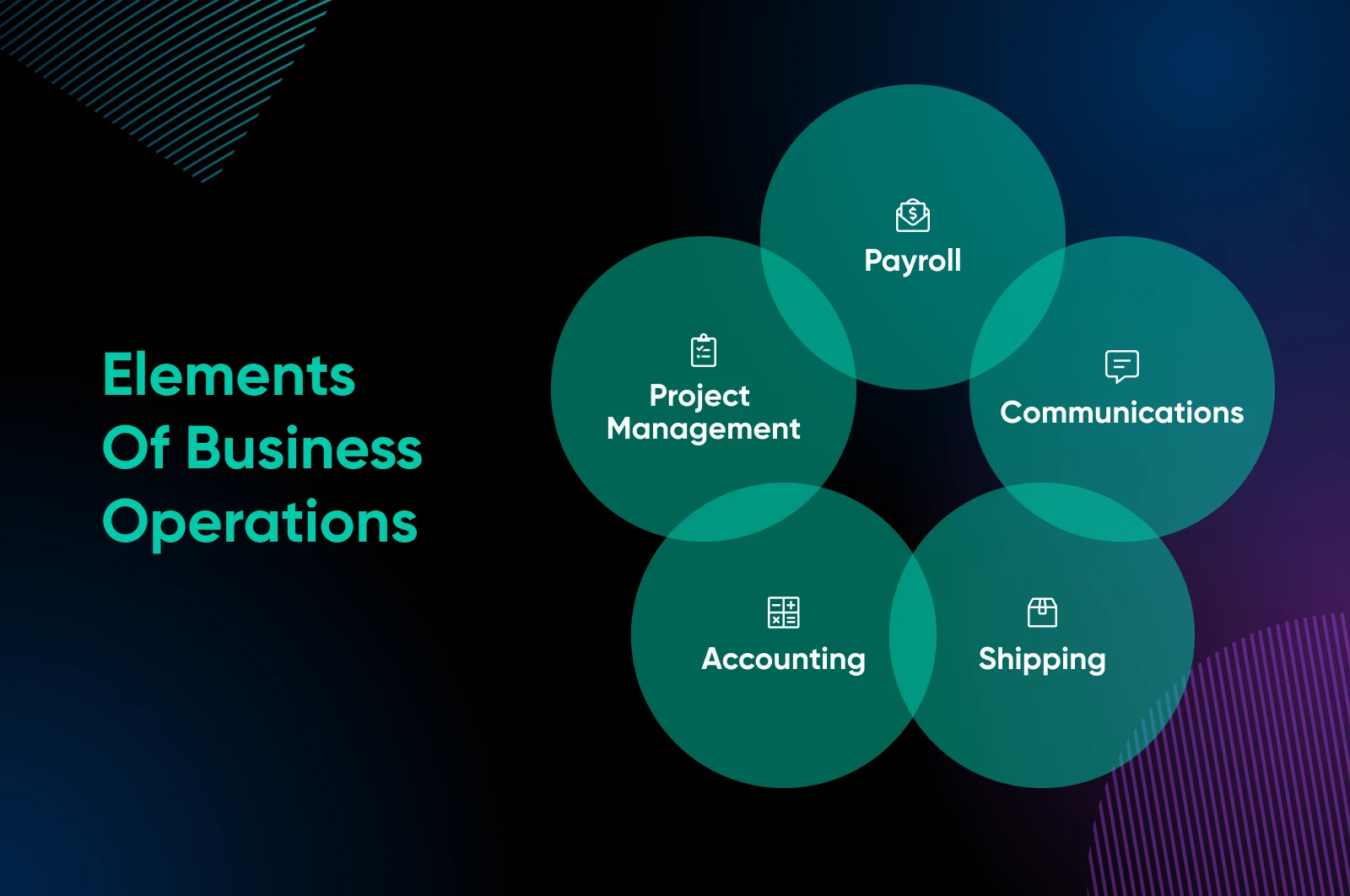 Five green circles, each showing one element of business operations, appear against a dark background