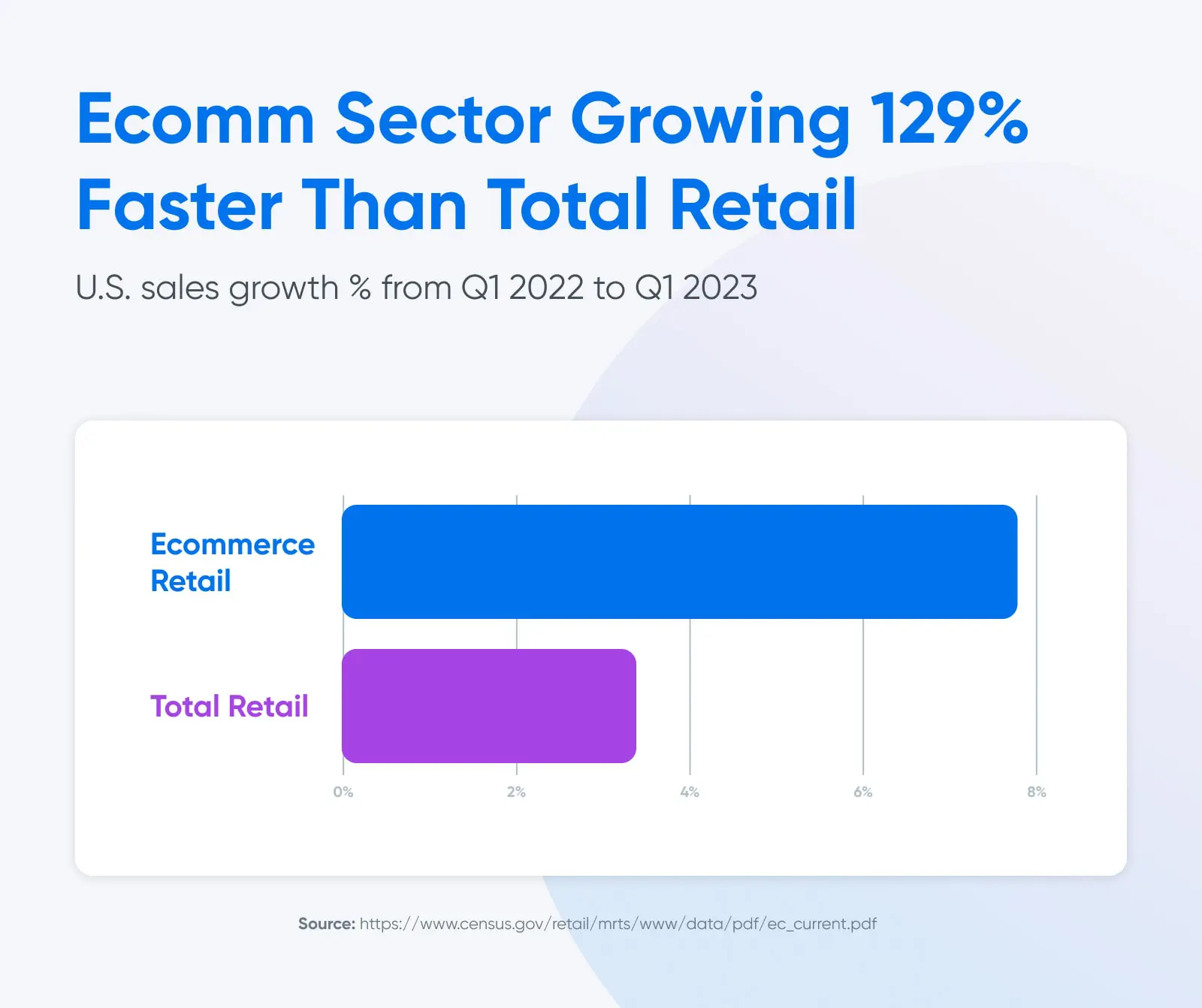 Ecomm Sector Growing129% Faster Than Total Retail