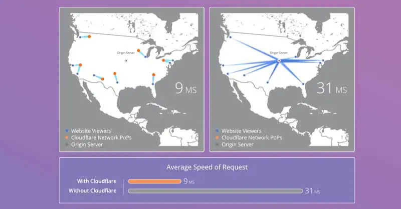 Ejemplo velocidad de un sitio web con CDN vs sin CDN