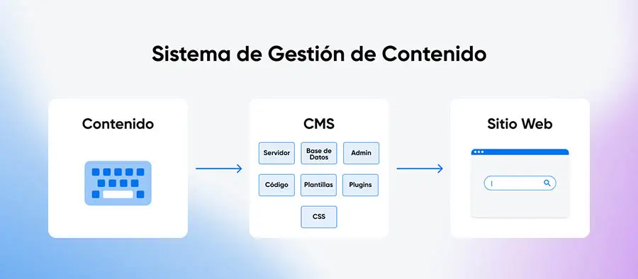 Diagrama que ilustra la función de un CMS